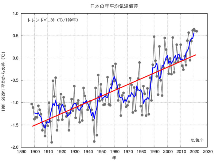 日本の年平均気温上昇